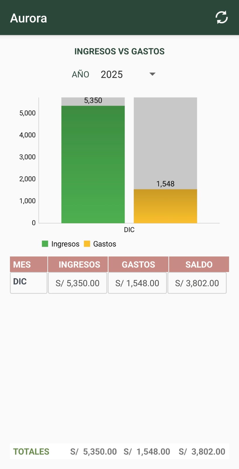 Aurora - ingresos vs gastos