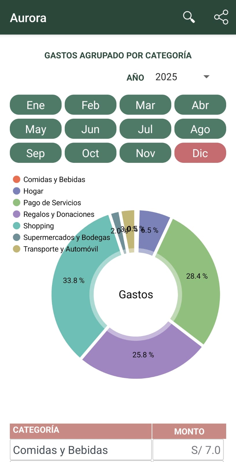 Aurora - reporte por categorías