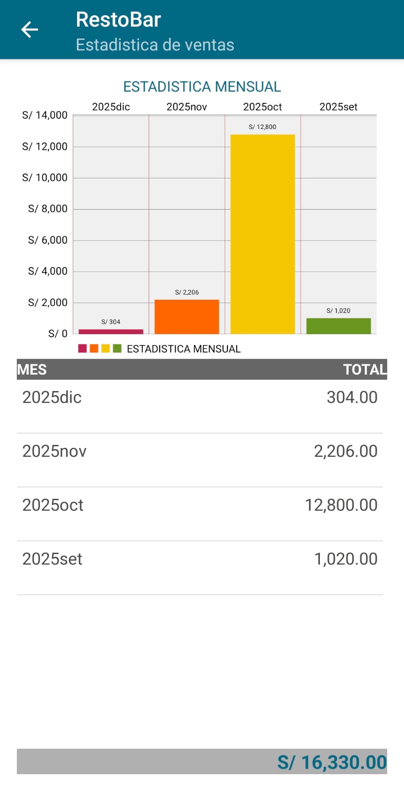 RestoBar - estadística mensual